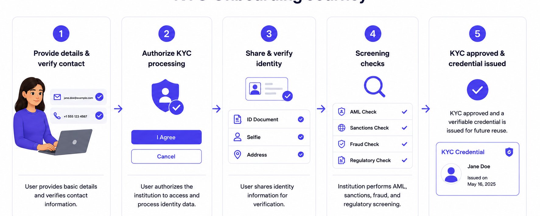 KYC onboarding workflow