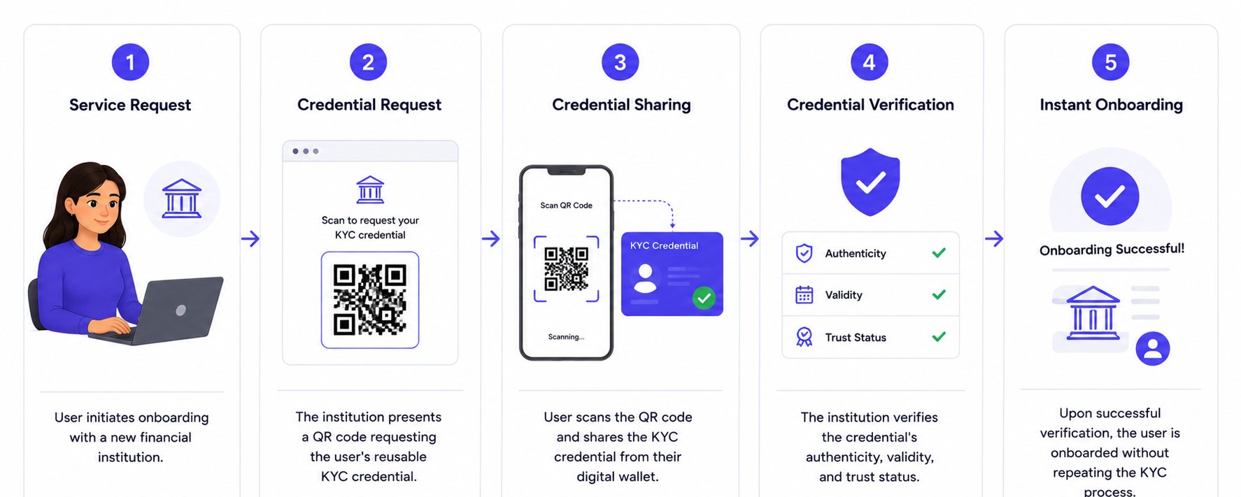 KYC token issued workflow